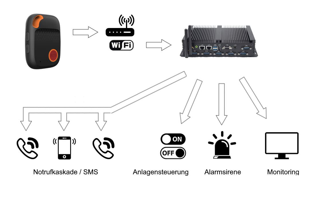 Osobní alarm WLAN s místním centrem tísňového volání